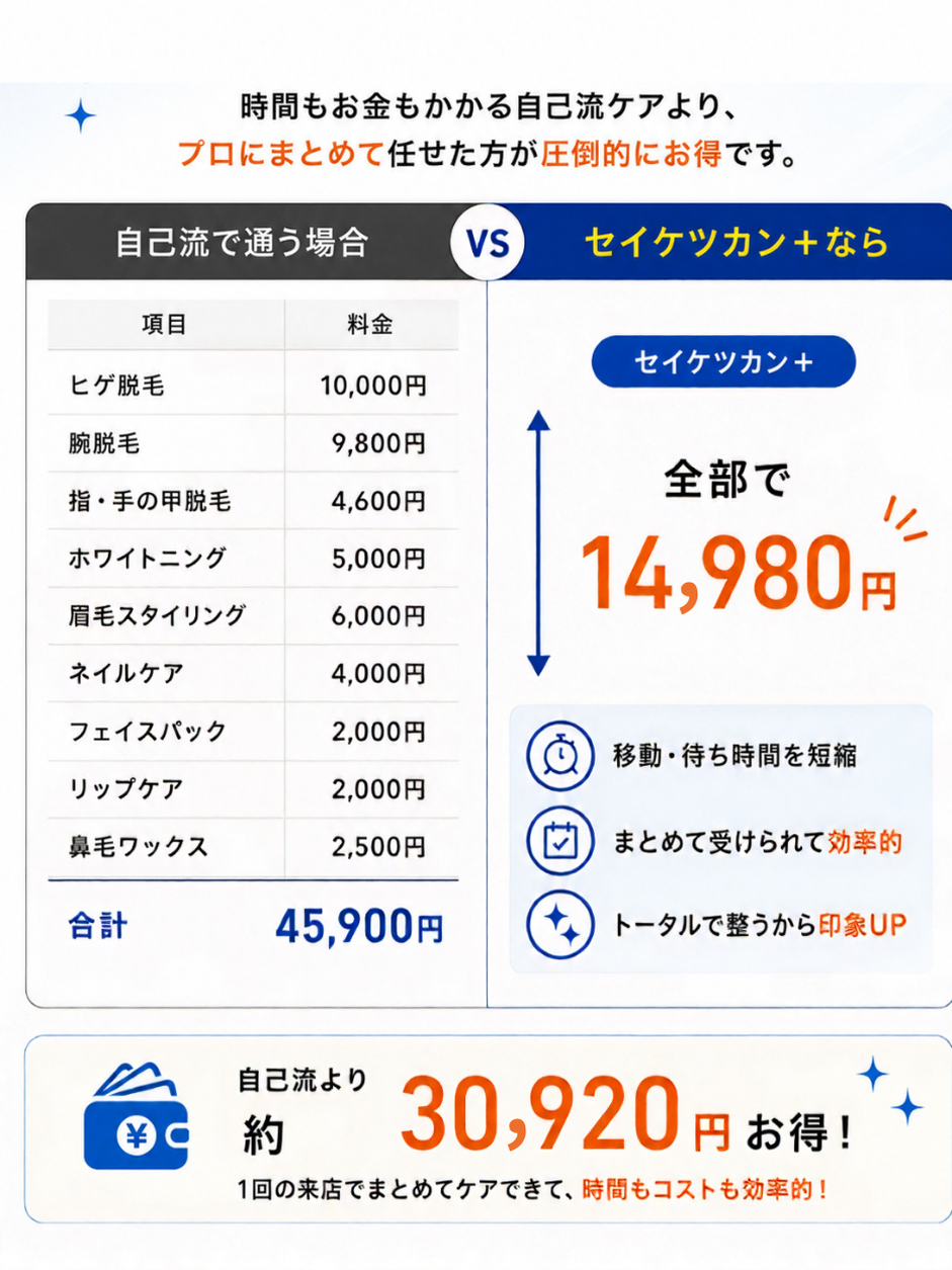 時間もお金もかかる自己流ケアより、プロにまとめて任せた方が圧倒的にお得。自己流で通う場合は合計45,900円、セイケツカン+なら全部で14,980円。自己流より約30,920円お得。