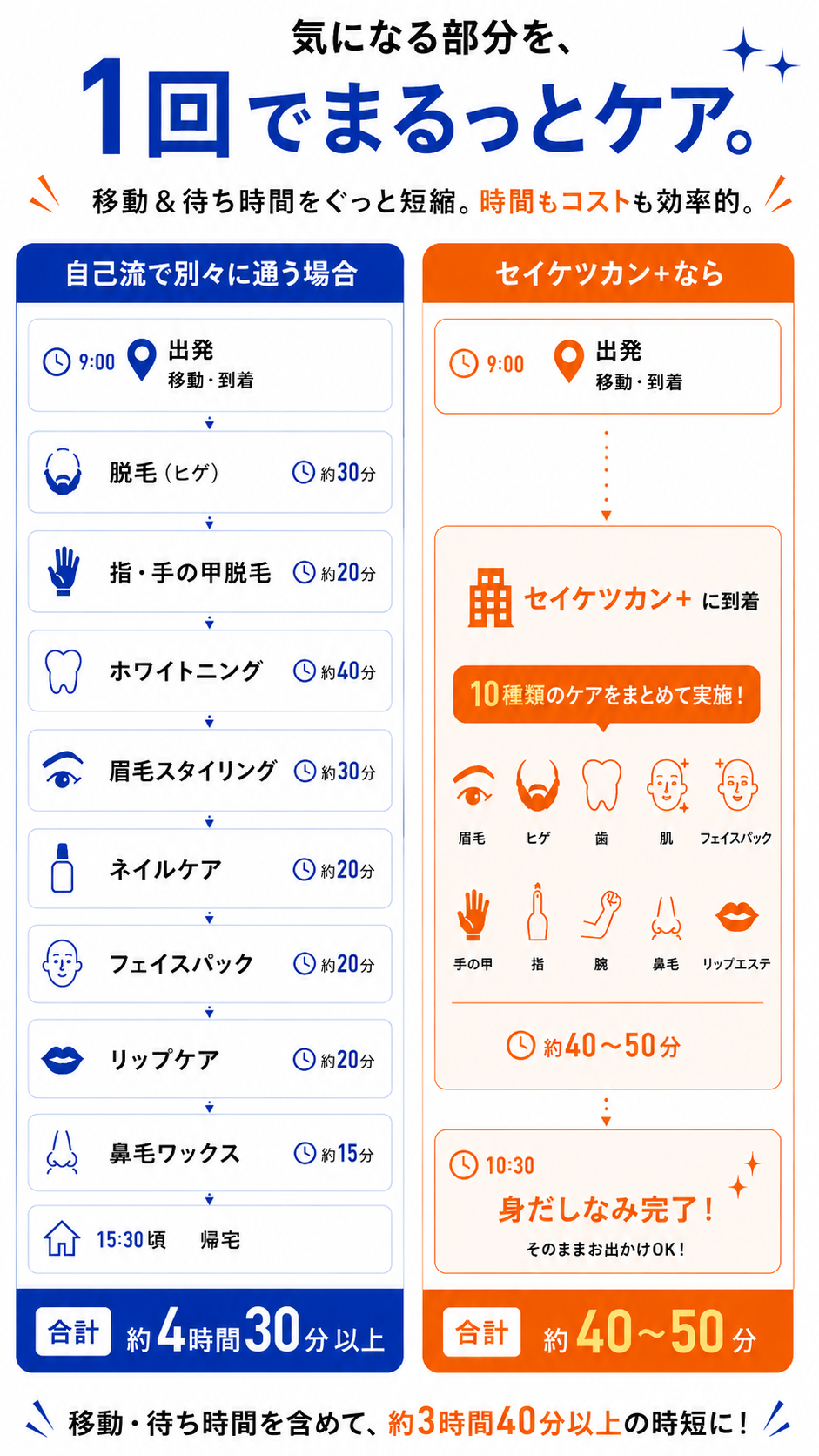 気になる部分を1回でまるっとケア。自己流で別々に通う場合とセイケツカン+を利用する場合の時間比較。