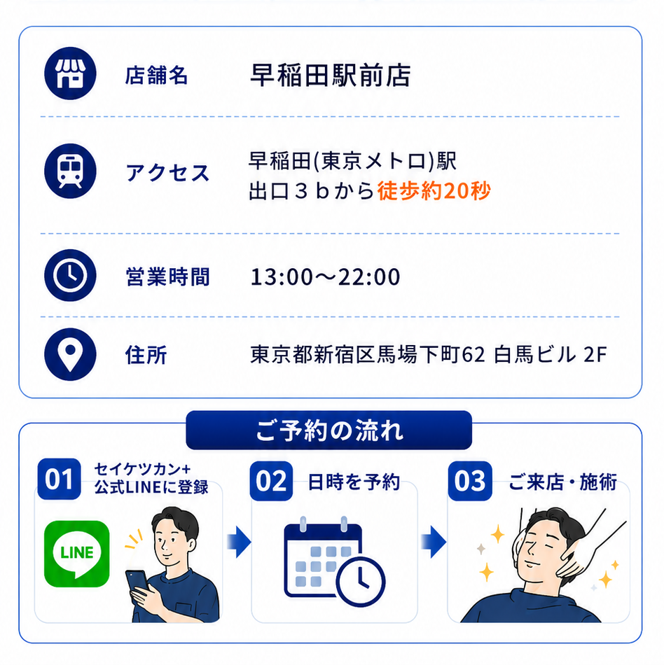 早稲田駅前店。早稲田駅出口3bから徒歩約20秒。営業時間13時から22時。住所は東京都新宿区馬場下町62 白馬ビル2F。予約の流れはセイケツカン+公式LINEに登録、日時を予約、ご来店・施術。