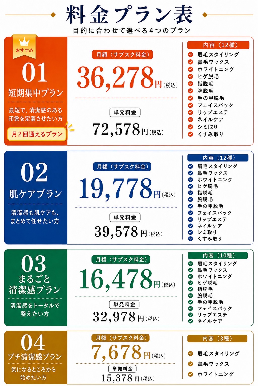 料金プラン表。短期集中プランは月額36,278円、肌ケアプランは月額19,778円、まるごと清潔感プランは月額16,478円、プチ清潔感プランは月額7,678円。